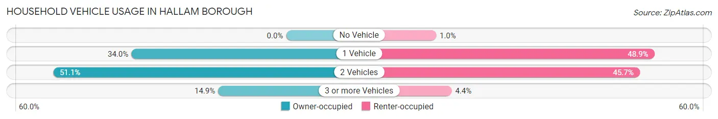 Household Vehicle Usage in Hallam borough