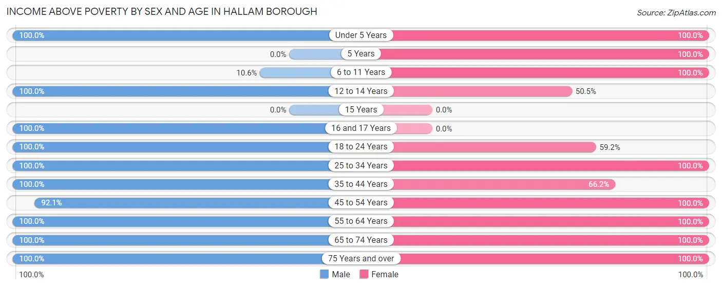 Income Above Poverty by Sex and Age in Hallam borough
