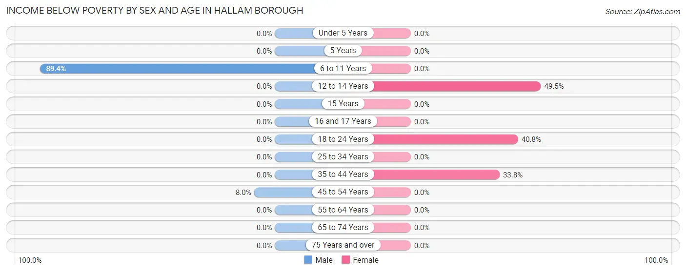 Income Below Poverty by Sex and Age in Hallam borough