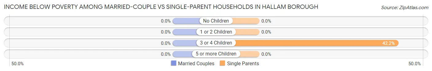 Income Below Poverty Among Married-Couple vs Single-Parent Households in Hallam borough