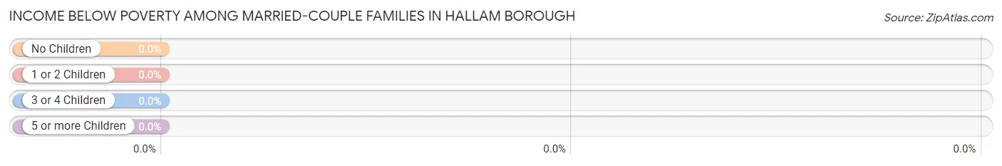Income Below Poverty Among Married-Couple Families in Hallam borough