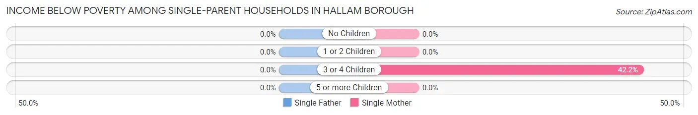 Income Below Poverty Among Single-Parent Households in Hallam borough
