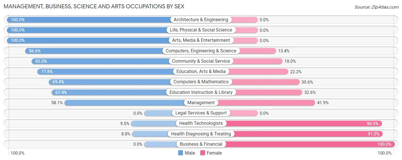 Management, Business, Science and Arts Occupations by Sex in Hallam borough