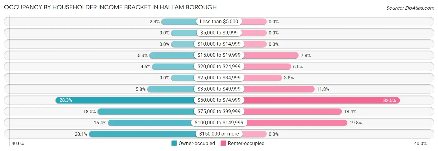 Occupancy by Householder Income Bracket in Hallam borough
