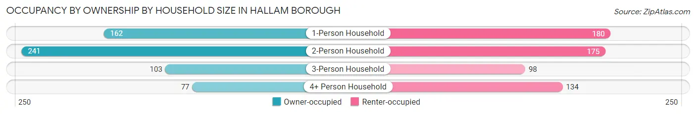Occupancy by Ownership by Household Size in Hallam borough