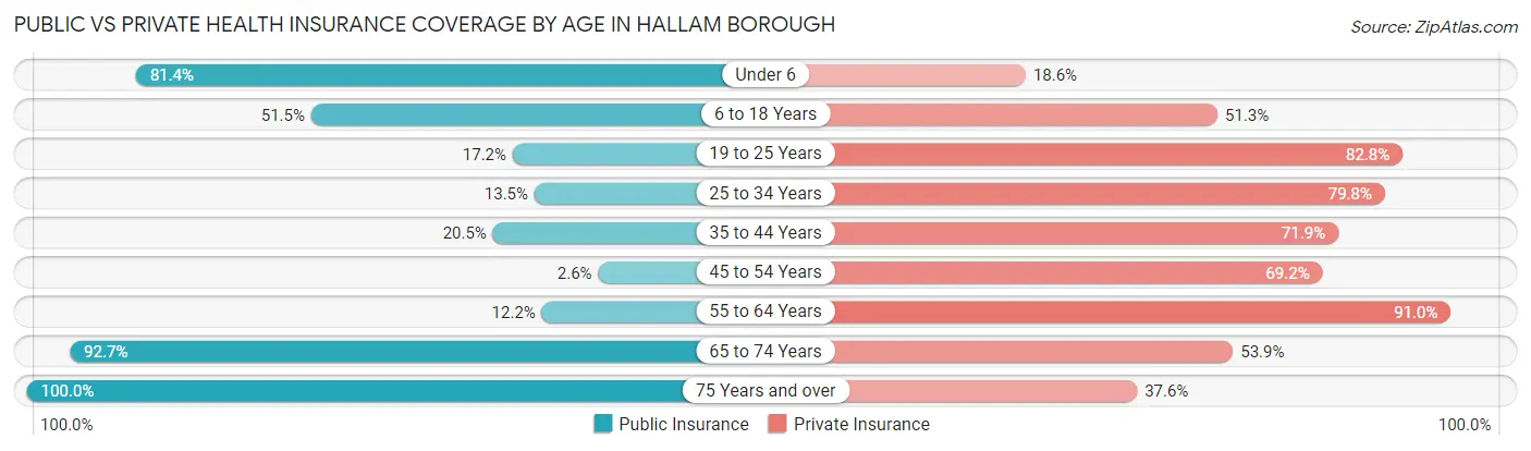 Public vs Private Health Insurance Coverage by Age in Hallam borough