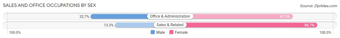Sales and Office Occupations by Sex in Hallam borough