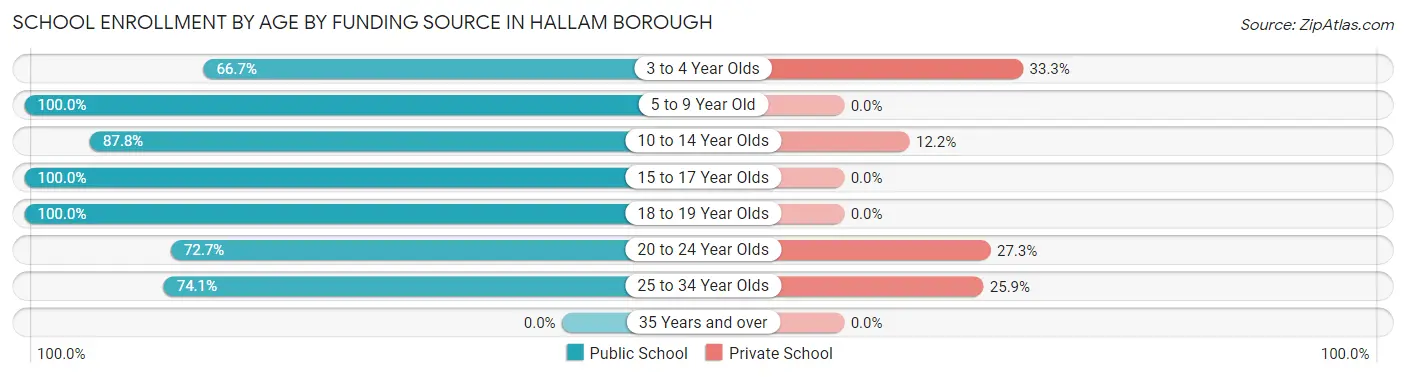 School Enrollment by Age by Funding Source in Hallam borough