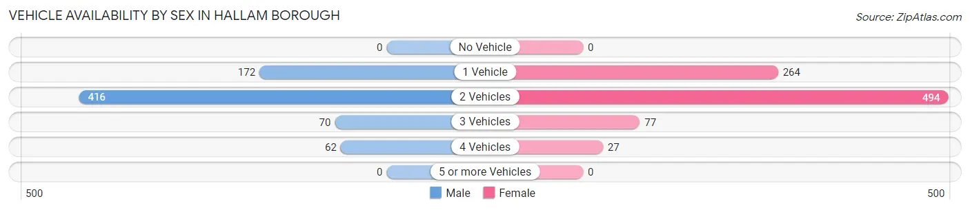 Vehicle Availability by Sex in Hallam borough