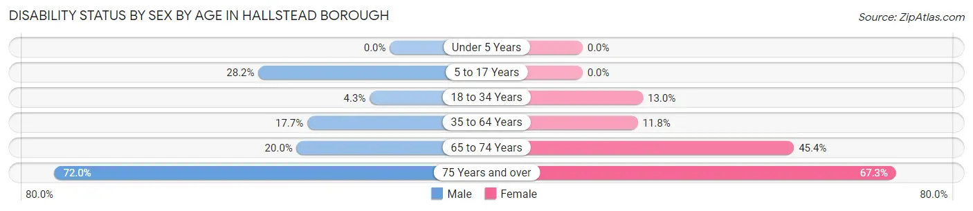 Disability Status by Sex by Age in Hallstead borough