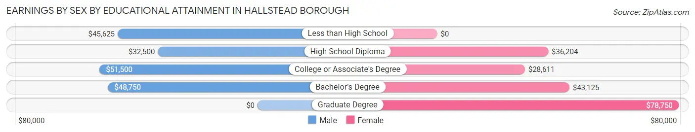 Earnings by Sex by Educational Attainment in Hallstead borough