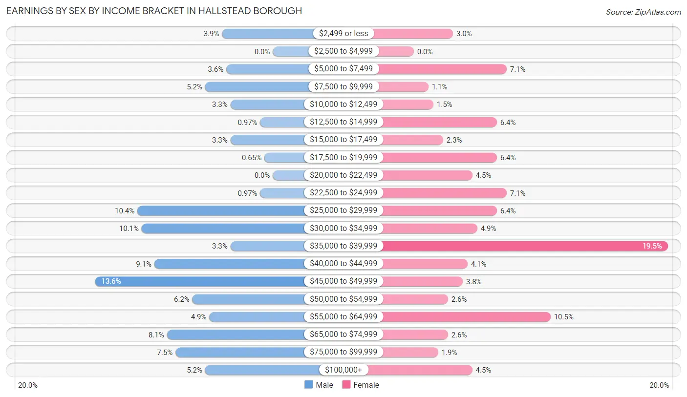 Earnings by Sex by Income Bracket in Hallstead borough