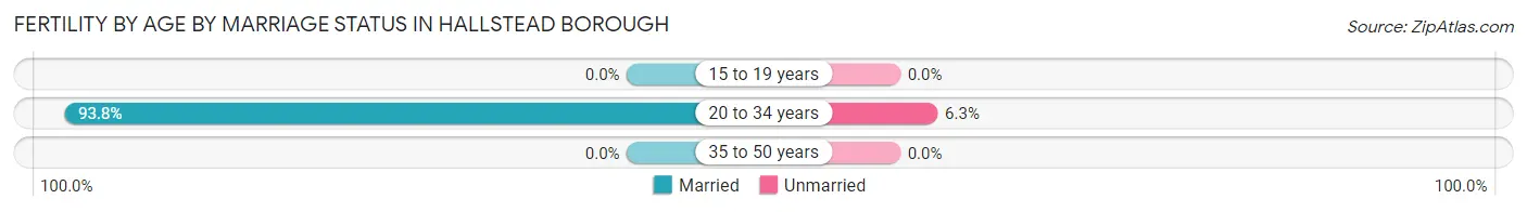 Female Fertility by Age by Marriage Status in Hallstead borough