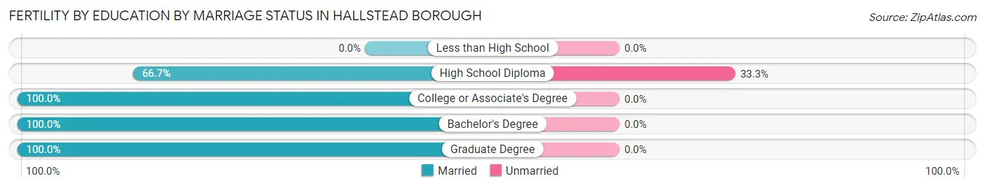 Female Fertility by Education by Marriage Status in Hallstead borough