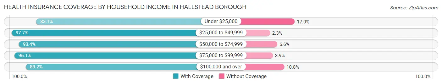 Health Insurance Coverage by Household Income in Hallstead borough