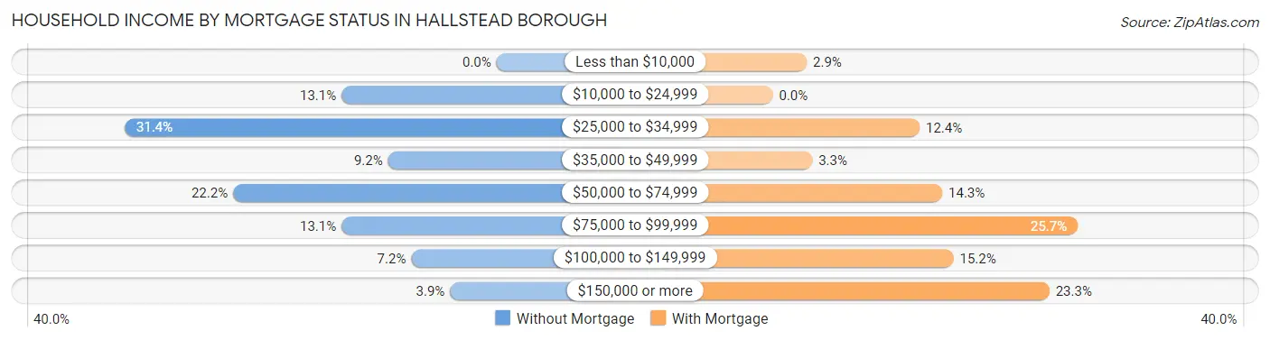 Household Income by Mortgage Status in Hallstead borough