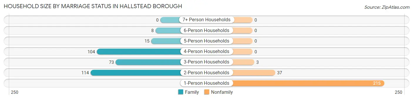 Household Size by Marriage Status in Hallstead borough
