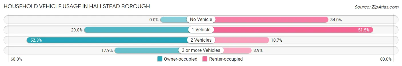 Household Vehicle Usage in Hallstead borough