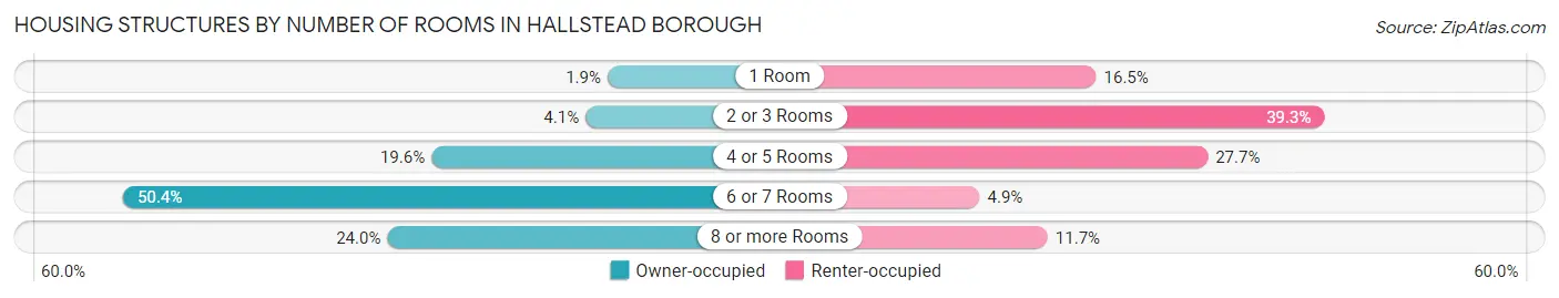 Housing Structures by Number of Rooms in Hallstead borough