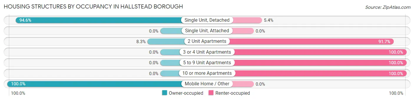 Housing Structures by Occupancy in Hallstead borough