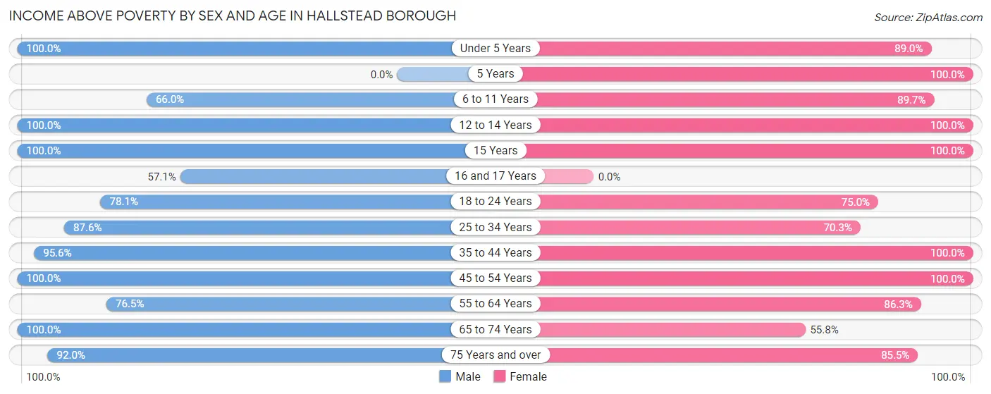 Income Above Poverty by Sex and Age in Hallstead borough