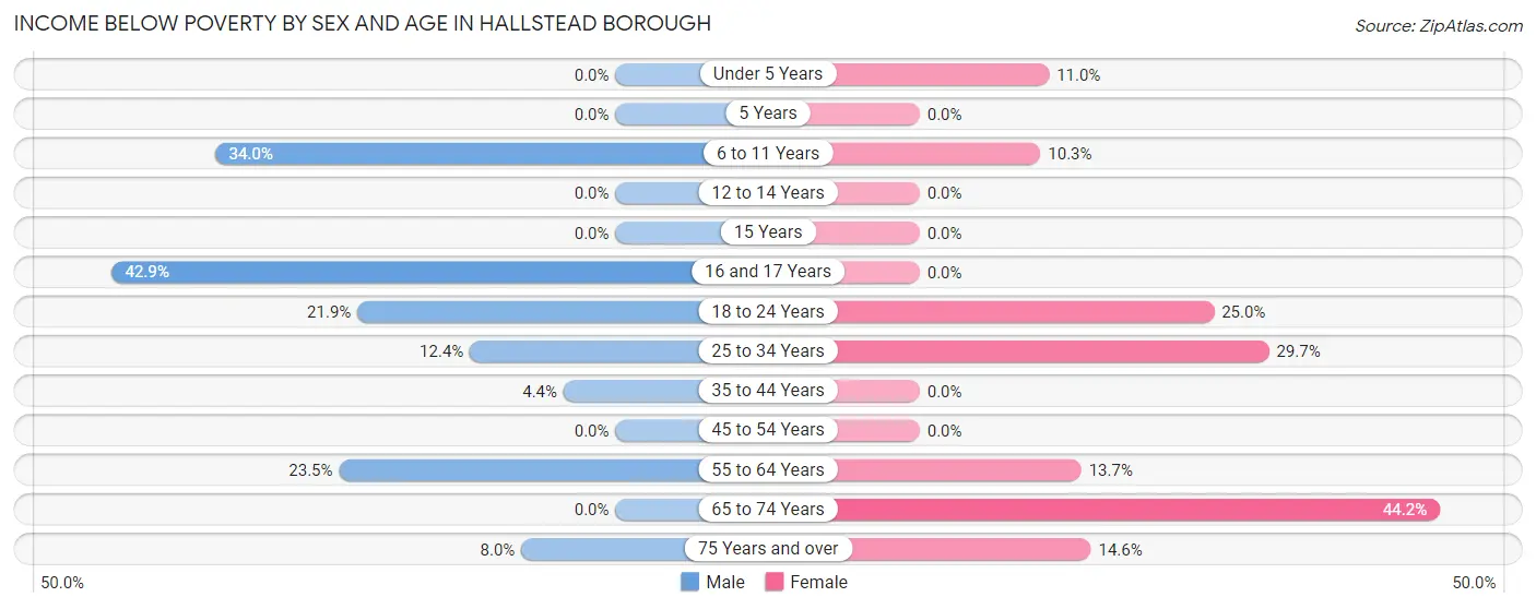 Income Below Poverty by Sex and Age in Hallstead borough