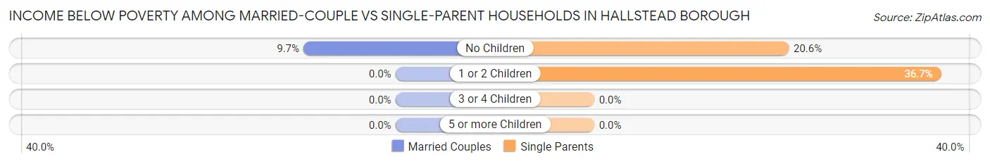 Income Below Poverty Among Married-Couple vs Single-Parent Households in Hallstead borough