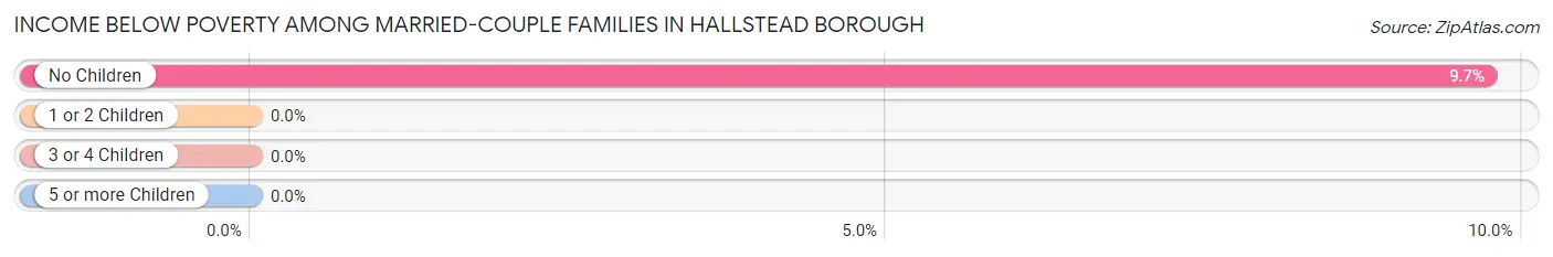 Income Below Poverty Among Married-Couple Families in Hallstead borough