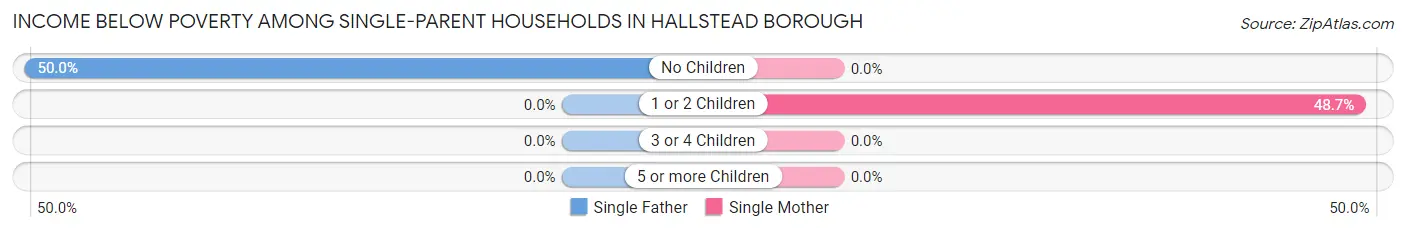 Income Below Poverty Among Single-Parent Households in Hallstead borough