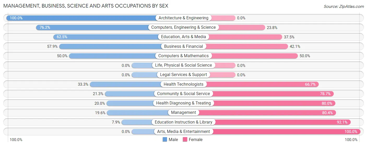 Management, Business, Science and Arts Occupations by Sex in Hallstead borough