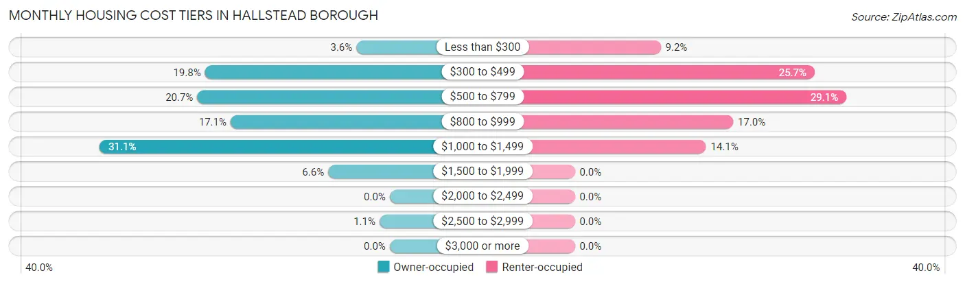 Monthly Housing Cost Tiers in Hallstead borough