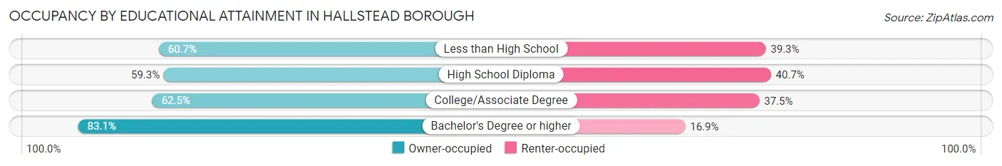 Occupancy by Educational Attainment in Hallstead borough