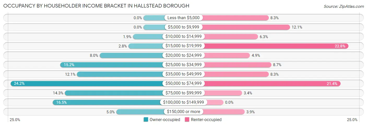 Occupancy by Householder Income Bracket in Hallstead borough