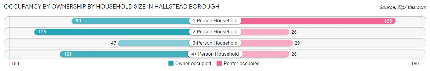 Occupancy by Ownership by Household Size in Hallstead borough