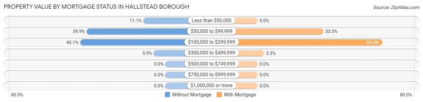 Property Value by Mortgage Status in Hallstead borough