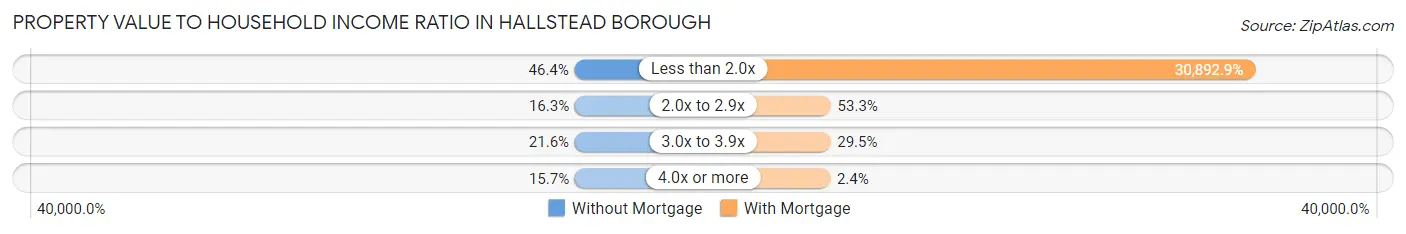 Property Value to Household Income Ratio in Hallstead borough