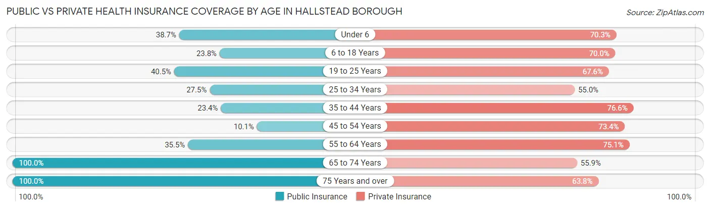 Public vs Private Health Insurance Coverage by Age in Hallstead borough