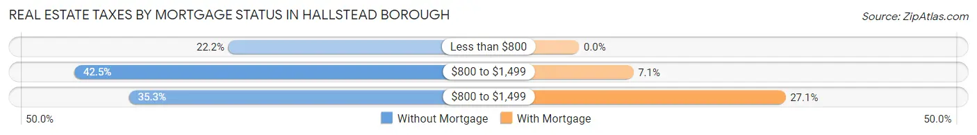 Real Estate Taxes by Mortgage Status in Hallstead borough