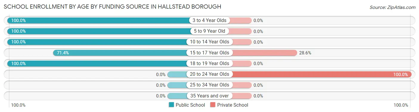 School Enrollment by Age by Funding Source in Hallstead borough