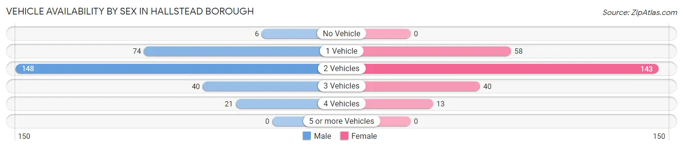 Vehicle Availability by Sex in Hallstead borough