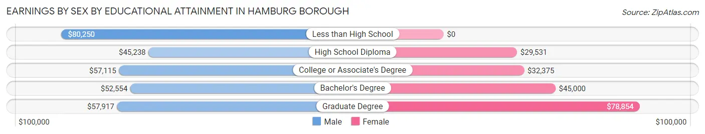 Earnings by Sex by Educational Attainment in Hamburg borough