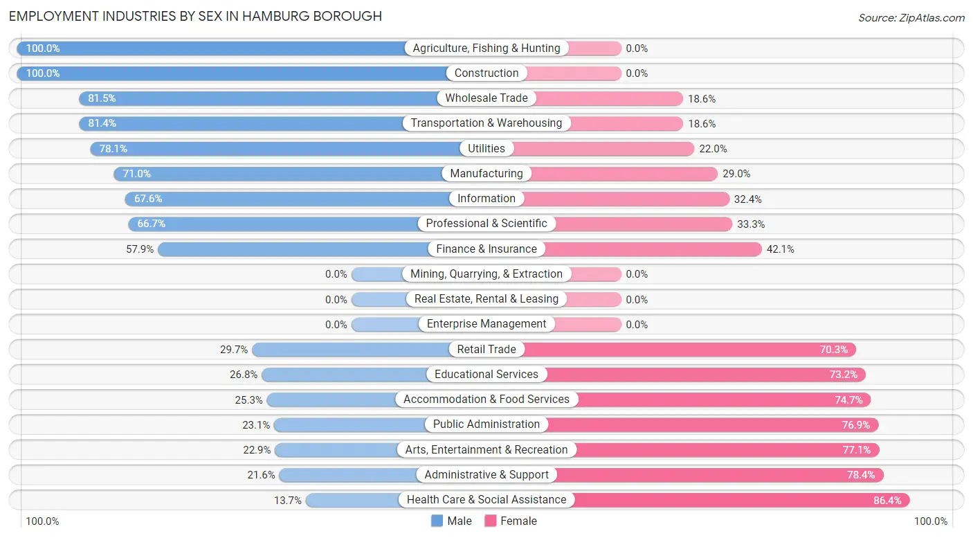 Employment Industries by Sex in Hamburg borough