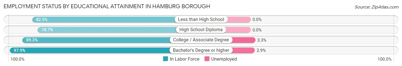 Employment Status by Educational Attainment in Hamburg borough