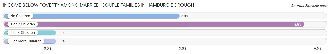 Income Below Poverty Among Married-Couple Families in Hamburg borough