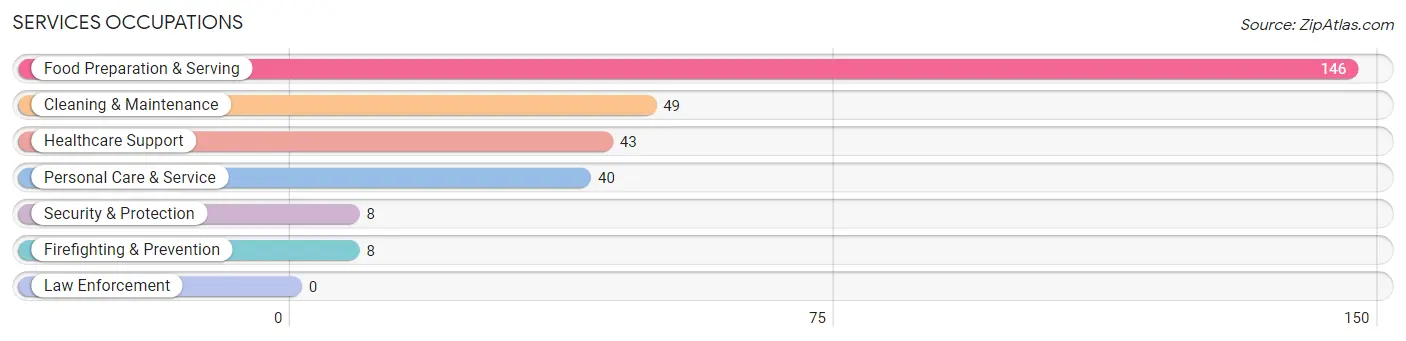 Services Occupations in Hamburg borough