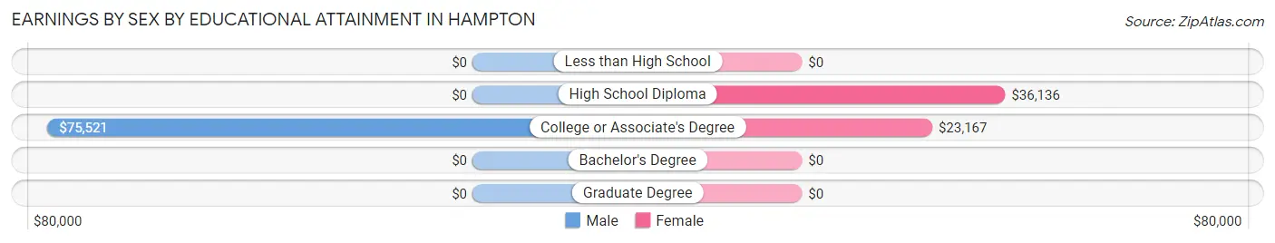 Earnings by Sex by Educational Attainment in Hampton