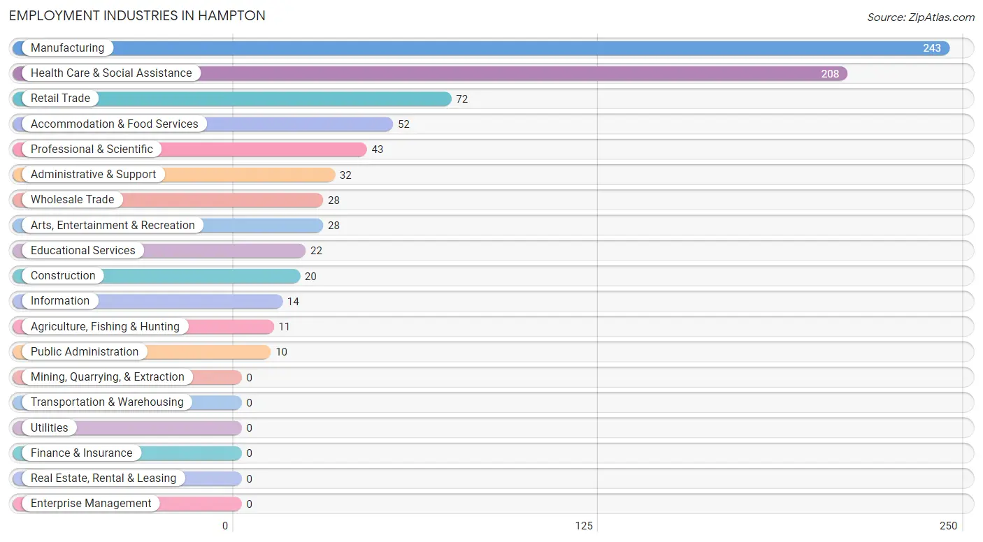 Employment Industries in Hampton