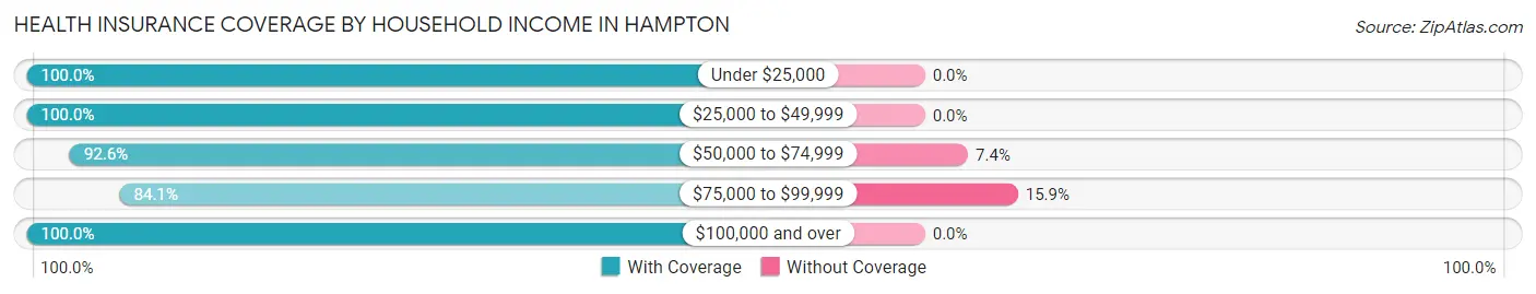 Health Insurance Coverage by Household Income in Hampton