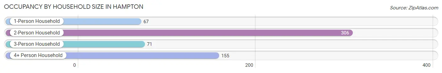 Occupancy by Household Size in Hampton