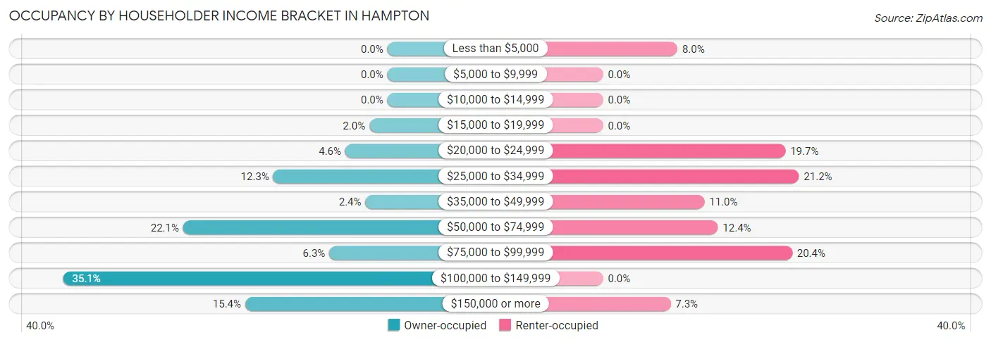 Occupancy by Householder Income Bracket in Hampton